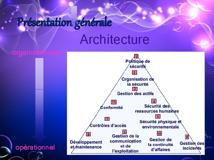 Présentation générale Architecture organisationnel opérationnel Présentation générale Architecture organisationnel opérationnel