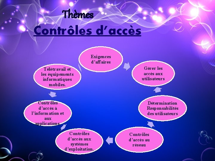 Thèmes Contrôles d’accès Exigences d’affaires Télétravail et les équipements informatiques mobiles. Contrôles d’accès à Thèmes Contrôles d’accès Exigences d’affaires Télétravail et les équipements informatiques mobiles. Contrôles d’accès à