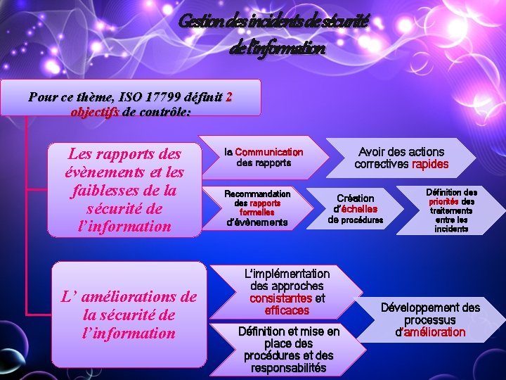 Gestion des incidents de sécurité de l’information Pour ce thème, ISO 17799 définit Gestion des incidents de sécurité de l’information Pour ce thème, ISO 17799 définit