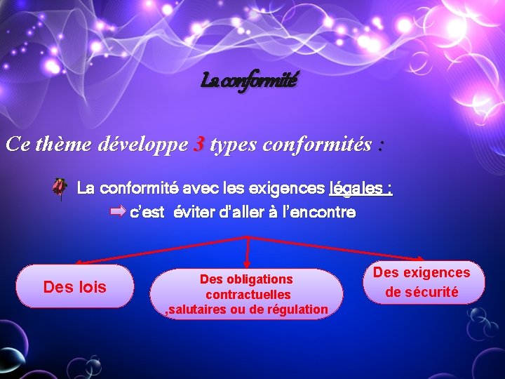 La conformité Ce thème développe 3 types conformités : La conformité avec les exigences La conformité Ce thème développe 3 types conformités : La conformité avec les exigences