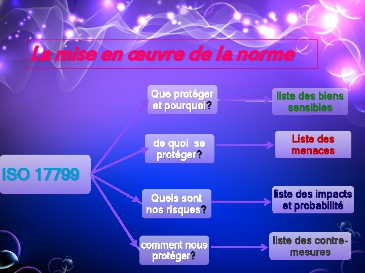 La mise en œuvre de la norme Que protéger et pourquoi? liste des biens La mise en œuvre de la norme Que protéger et pourquoi? liste des biens