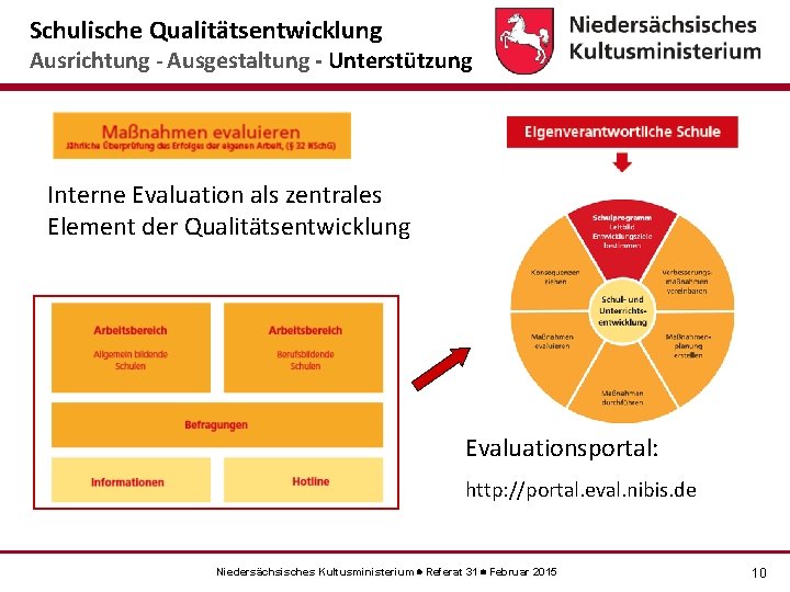 Schulische Qualitätsentwicklung Ausrichtung - Ausgestaltung - Unterstützung Interne Evaluation als zentrales Element der Qualitätsentwicklung