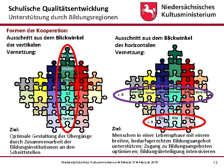 Schulische Qualitätsentwicklung Unterstützung durch Bildungsregionen Formen der Kooperation: Ausschnitt aus dem Blickwinkel der vertikalen