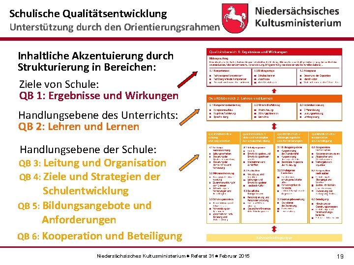 Schulische Qualitätsentwicklung Unterstützung durch den Orientierungsrahmen Inhaltliche Akzentuierung durch Strukturierung in Bereichen: Ziele von