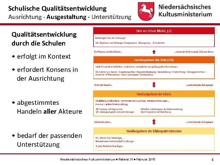 Schulische Qualitätsentwicklung Ausrichtung - Ausgestaltung - Unterstützung Qualitätsentwicklung durch die Schulen • erfolgt im