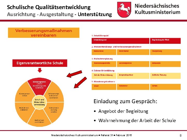 Schulische Qualitätsentwicklung Ausrichtung - Ausgestaltung - Unterstützung Einladung zum Gespräch: • Angebot der Begleitung