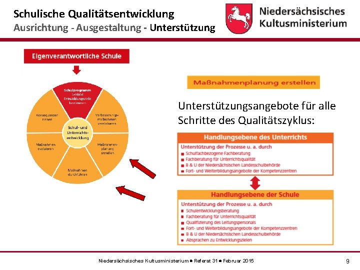 Schulische Qualitätsentwicklung Ausrichtung - Ausgestaltung - Unterstützungsangebote für alle Schritte des Qualitätszyklus: Niedersächsisches Kultusministerium