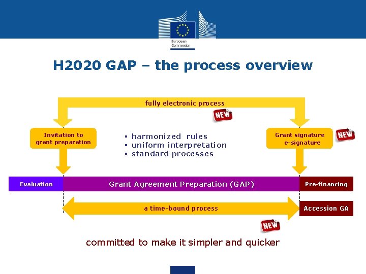 H 2020 GAP – the process overview fully electronic process Invitation to grant preparation H 2020 GAP – the process overview fully electronic process Invitation to grant preparation