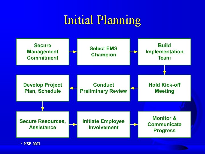 Initial Planning * NSF 2001 