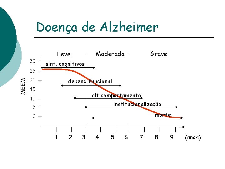 Doença de Alzheimer Moderada Leve 30 Grave sint. cognitivos MEEM 25 depend funcional 20