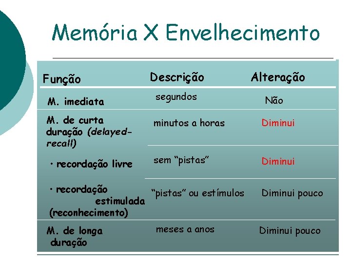 Memória X Envelhecimento Função Descrição Alteração M. imediata segundos M. de curta duração (delayedrecall)