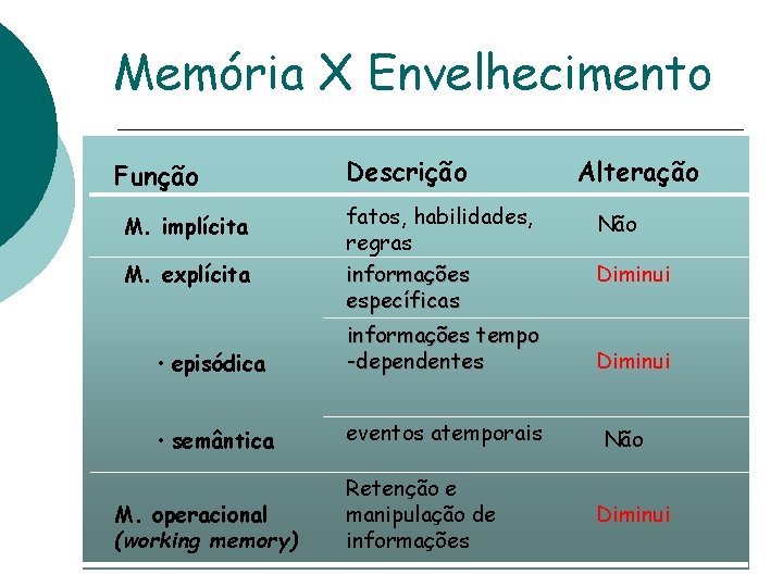 Memória X Envelhecimento Função M. implícita M. explícita Descrição fatos, habilidades, regras informações específicas