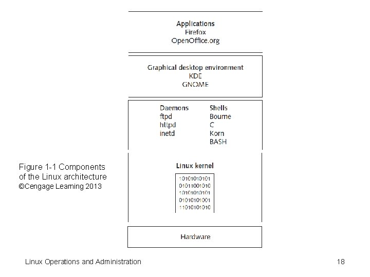 Figure 1 -1 Components of the Linux architecture ©Cengage Learning 2013 Linux Operations and Figure 1 -1 Components of the Linux architecture ©Cengage Learning 2013 Linux Operations and