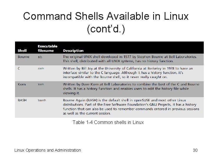 Command Shells Available in Linux (cont’d. ) Table 1 -4 Common shells in Linux Command Shells Available in Linux (cont’d. ) Table 1 -4 Common shells in Linux