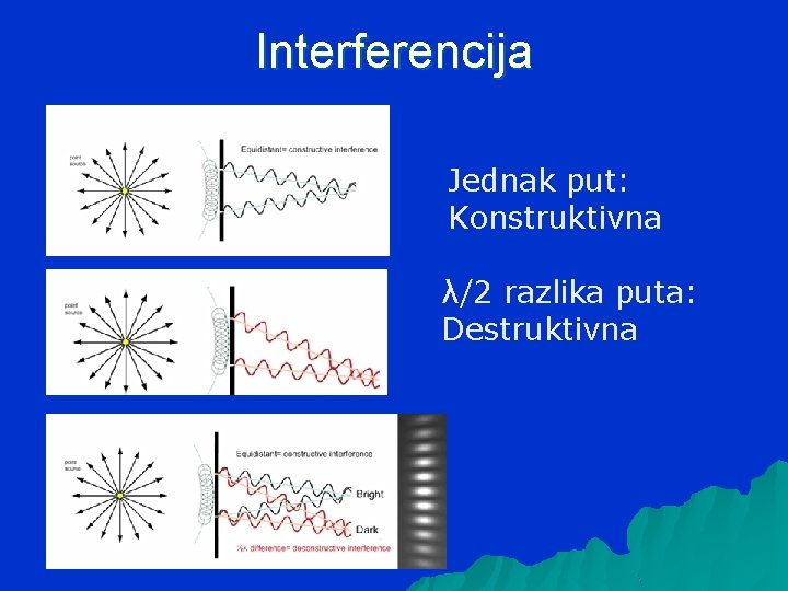 Interferencija Jednak put: Konstruktivna λ/2 razlika puta: Destruktivna 