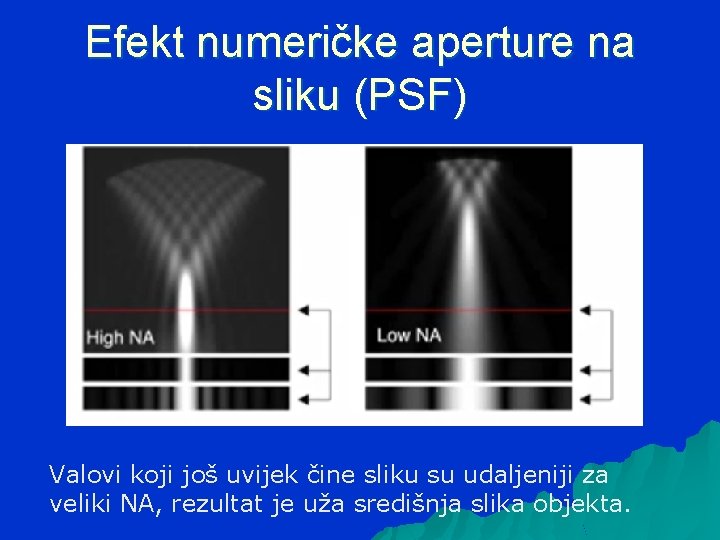 Efekt numeričke aperture na sliku (PSF) Valovi koji još uvijek čine sliku su udaljeniji