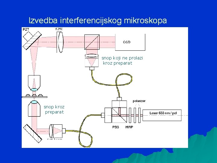 Izvedba interferencijskog mikroskopa snop koji ne prolazi kroz preparat snop kroz preparat 