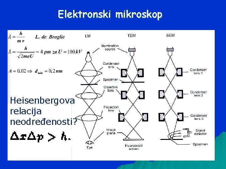 Elektronski mikroskop Heisenbergova relacija neodređenosti? 