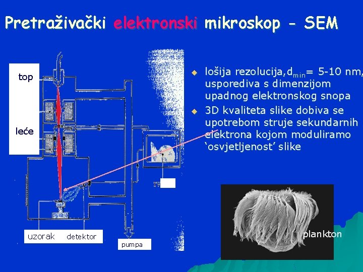 Pretraživački elektronski mikroskop - SEM u top u leće uzorak detektor lošija rezolucija, dmin=