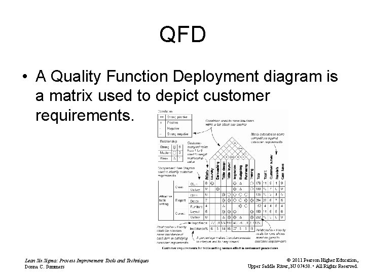 QFD • A Quality Function Deployment diagram is a matrix used to depict customer