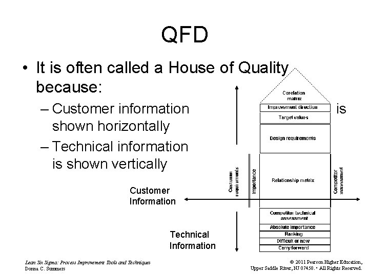 QFD • It is often called a House of Quality because: – Customer information