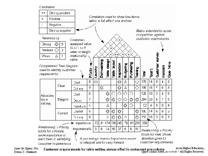 Lean Six Sigma: Process Improvement Tools and Techniques Donna C. Summers © 2011 Pearson