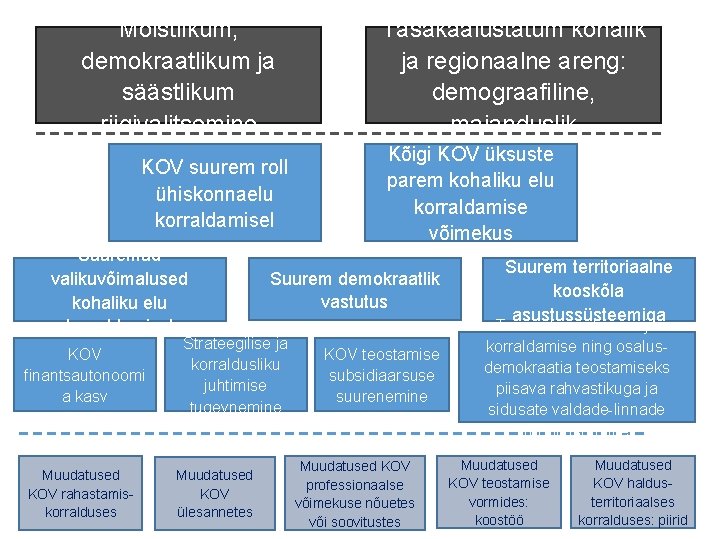 Mõistlikum, demokraatlikum ja säästlikum riigivalitsemine KOV suurem roll ühiskonnaelu korraldamisel Suuremad valikuvõimalused kohaliku elu