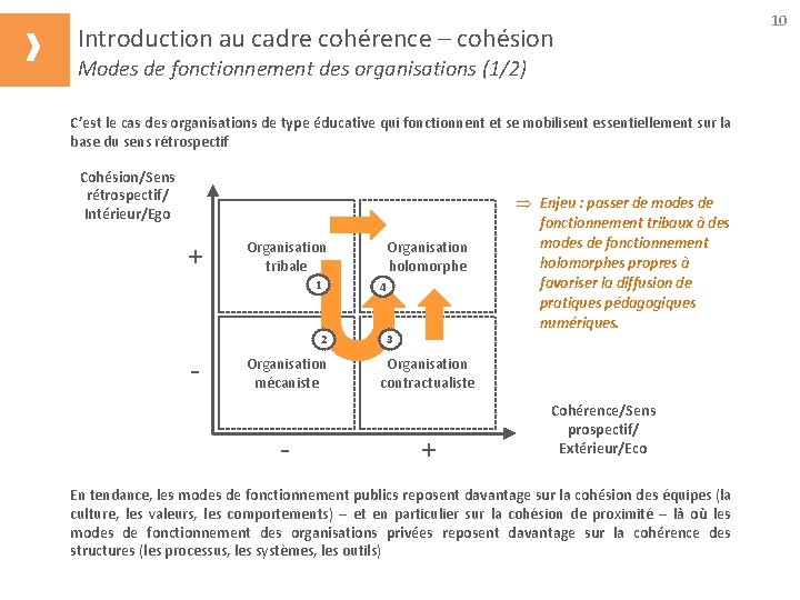 Introduction au cadre cohérence – cohésion Modes de fonctionnement des organisations (1/2) C’est le