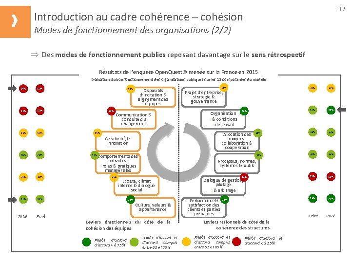 17 Introduction au cadre cohérence – cohésion Modes de fonctionnement des organisations (2/2) Þ