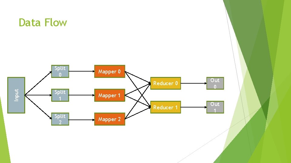Data Flow Input Split 0 Split 1 Split 2 Mapper 0 Reducer 0 Out Data Flow Input Split 0 Split 1 Split 2 Mapper 0 Reducer 0 Out