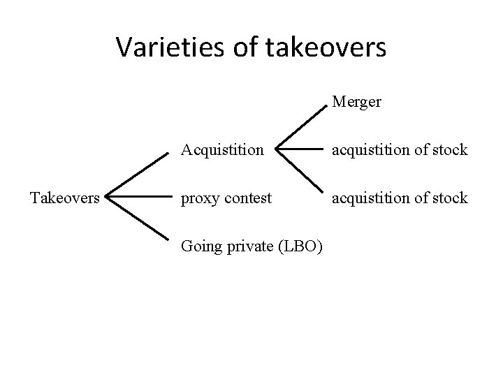 Varieties of takeovers Merger Takeovers Acquistition acquistition of stock proxy contest acquistition of stock Varieties of takeovers Merger Takeovers Acquistition acquistition of stock proxy contest acquistition of stock