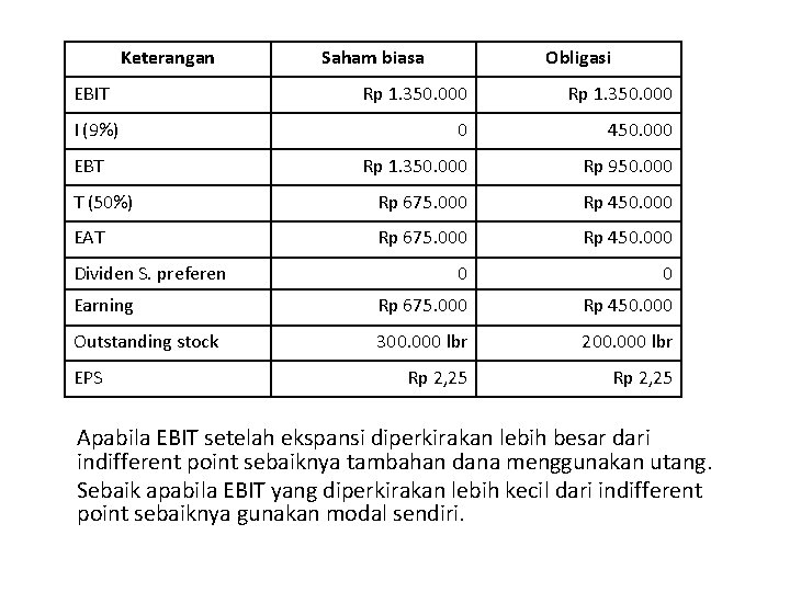 Keterangan EBIT Saham biasa Obligasi Rp 1. 350. 000 0 450. 000 Rp 1. Keterangan EBIT Saham biasa Obligasi Rp 1. 350. 000 0 450. 000 Rp 1.