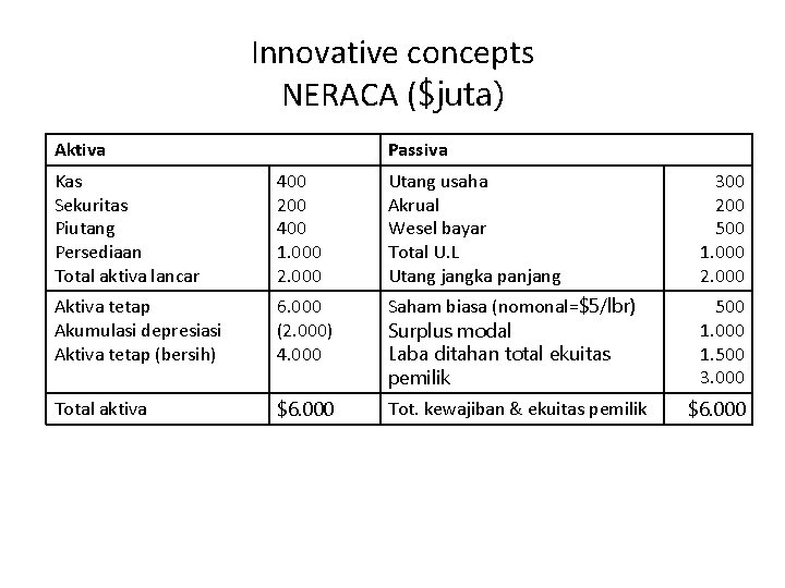 Innovative concepts NERACA ($juta) Aktiva Passiva Kas Sekuritas Piutang Persediaan Total aktiva lancar 400 Innovative concepts NERACA ($juta) Aktiva Passiva Kas Sekuritas Piutang Persediaan Total aktiva lancar 400