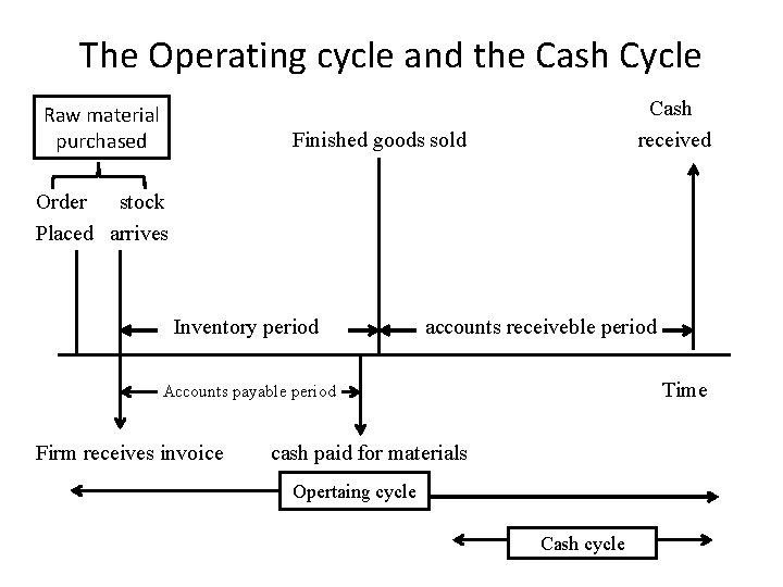 The Operating cycle and the Cash Cycle Raw material purchased Cash received Finished goods The Operating cycle and the Cash Cycle Raw material purchased Cash received Finished goods