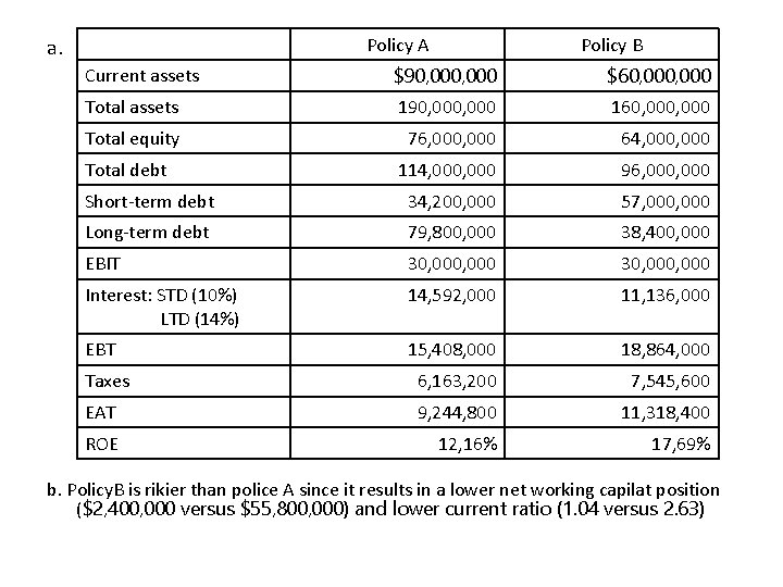 Policy A a. Policy B Current assets $90, 000 $60, 000 Total assets 190, Policy A a. Policy B Current assets $90, 000 $60, 000 Total assets 190,