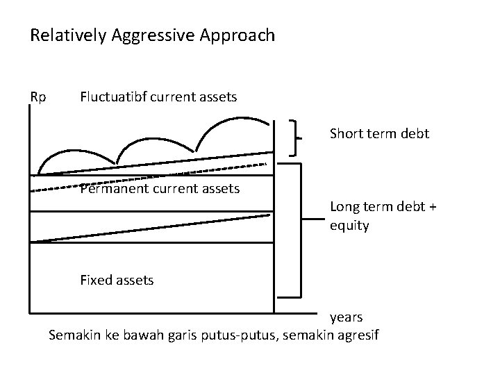 Relatively Aggressive Approach Rp Fluctuatibf current assets Short term debt Permanent current assets Long Relatively Aggressive Approach Rp Fluctuatibf current assets Short term debt Permanent current assets Long