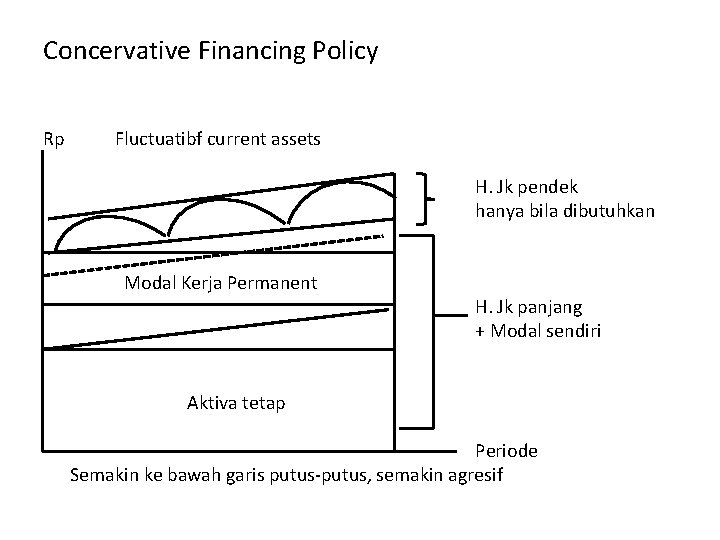 Concervative Financing Policy Rp Fluctuatibf current assets H. Jk pendek hanya bila dibutuhkan Modal Concervative Financing Policy Rp Fluctuatibf current assets H. Jk pendek hanya bila dibutuhkan Modal
