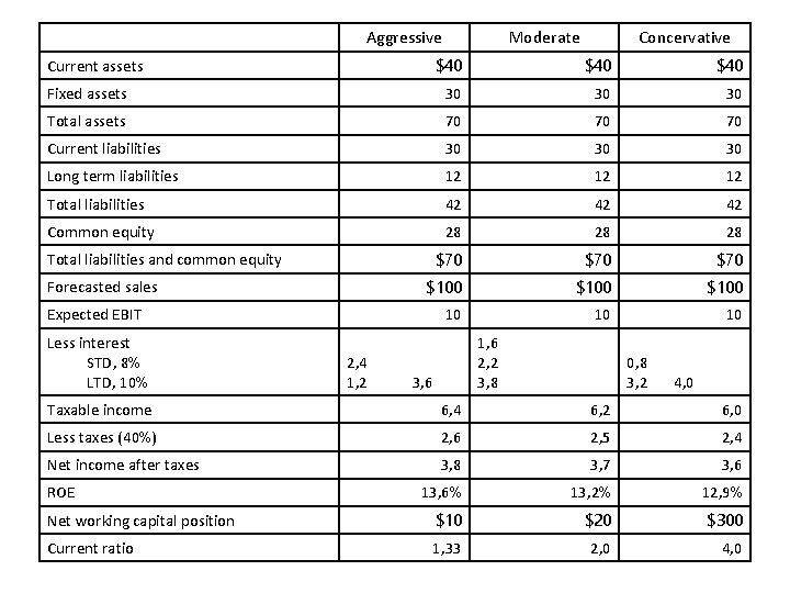 Aggressive Moderate Concervative $40 $40 Fixed assets 30 30 30 Total assets 70 70 Aggressive Moderate Concervative $40 $40 Fixed assets 30 30 30 Total assets 70 70