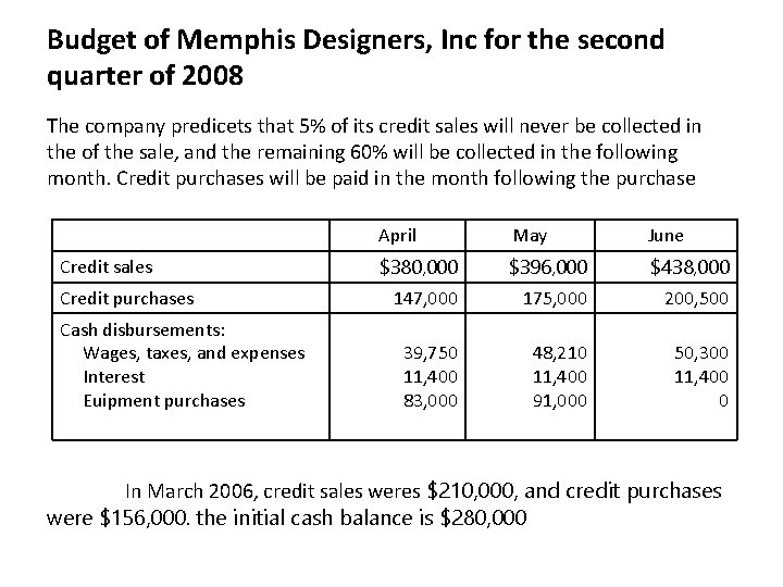 Budget of Memphis Designers, Inc for the second quarter of 2008 The company predicets Budget of Memphis Designers, Inc for the second quarter of 2008 The company predicets
