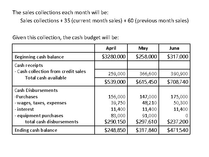 The sales collections each month will be: Sales collections + 35 (current month sales) The sales collections each month will be: Sales collections + 35 (current month sales)