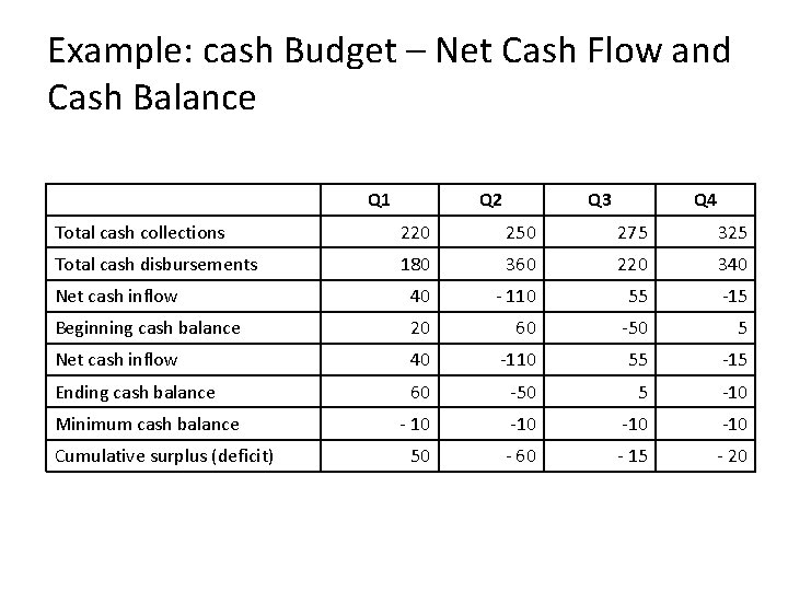 Example: cash Budget – Net Cash Flow and Cash Balance Q 1 Q 2 Example: cash Budget – Net Cash Flow and Cash Balance Q 1 Q 2