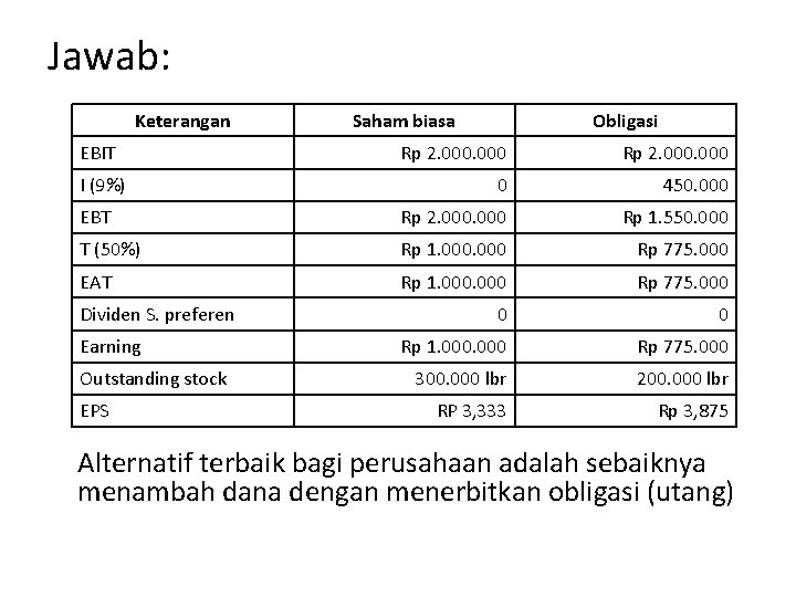 Jawab: Keterangan EBIT Saham biasa Obligasi Rp 2. 000 0 450. 000 EBT Rp Jawab: Keterangan EBIT Saham biasa Obligasi Rp 2. 000 0 450. 000 EBT Rp