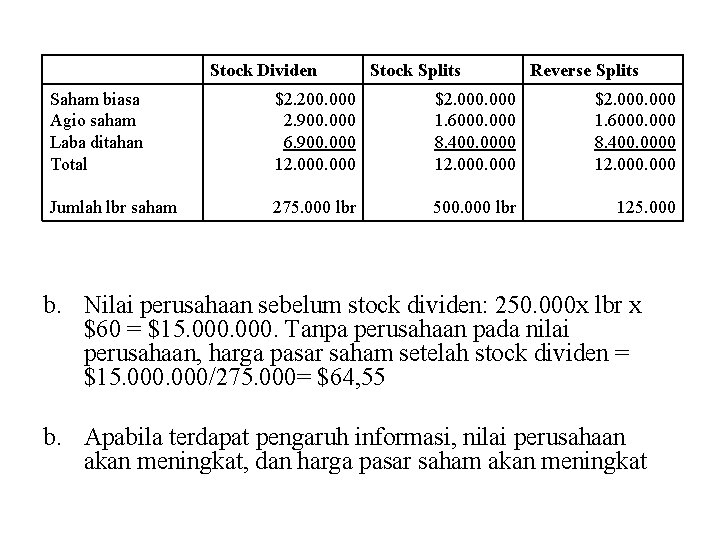 Stock Dividen Stock Splits Reverse Splits Saham biasa Agio saham Laba ditahan Total $2. Stock Dividen Stock Splits Reverse Splits Saham biasa Agio saham Laba ditahan Total $2.