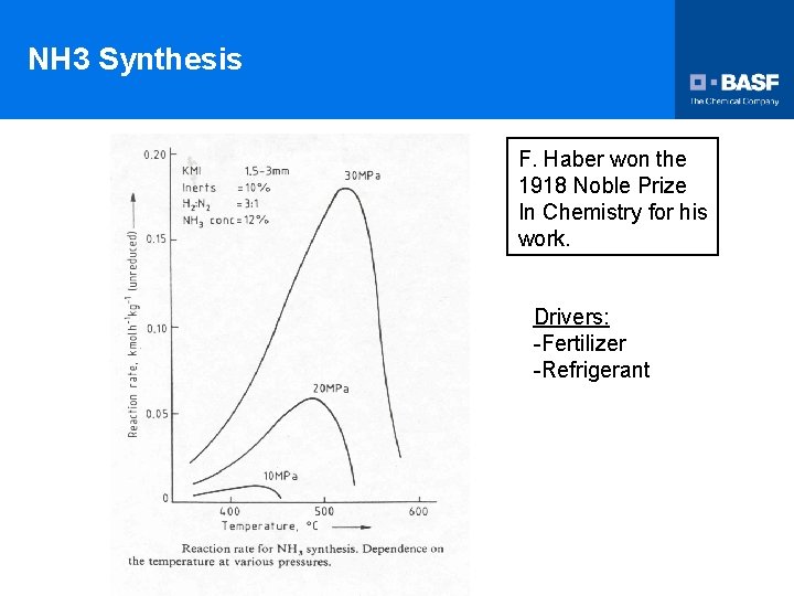 NH 3 Synthesis F. Haber won the 1918 Noble Prize In Chemistry for his