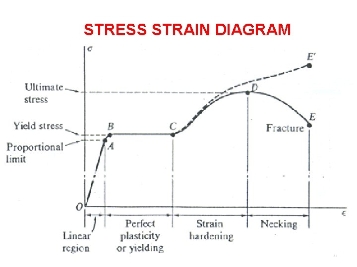 STRESS STRAIN DIAGRAM 