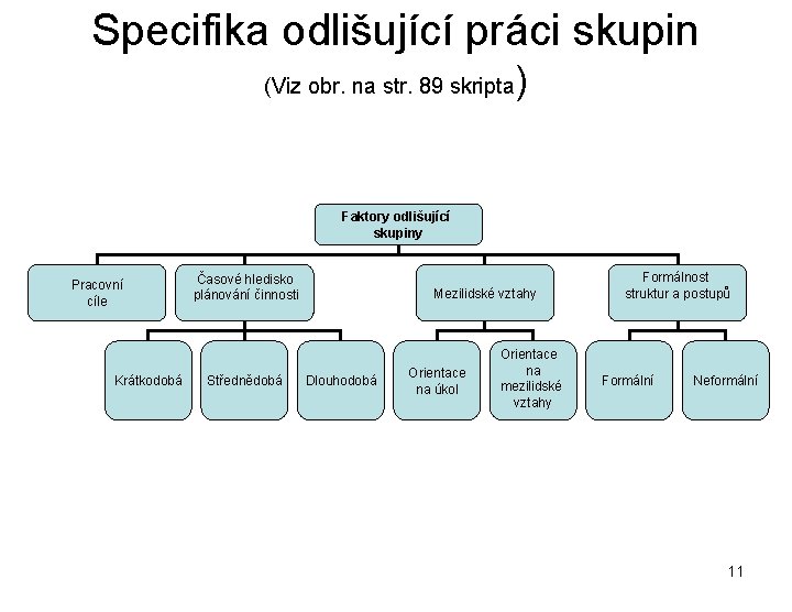 Specifika odlišující práci skupin (Viz obr. na str. 89 skripta ) Faktory odlišující skupiny