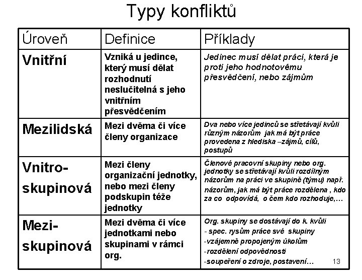 Typy konfliktů Úroveň Vnitřní Definice Příklady Vzniká u jedince, který musí dělat rozhodnutí neslučitelná