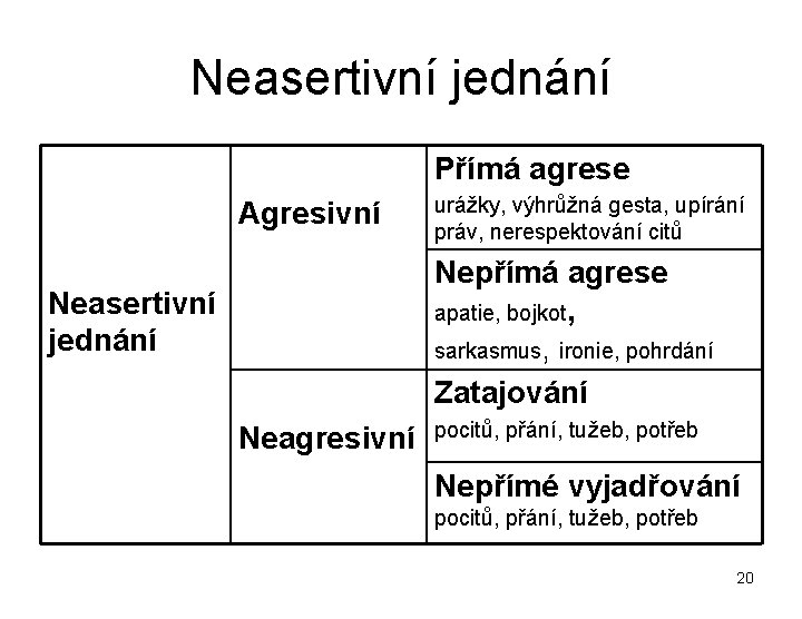 Neasertivní jednání Přímá agrese Agresivní urážky, výhrůžná gesta, upírání práv, nerespektování citů Nepřímá agrese