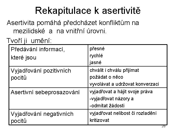 Rekapitulace k asertivitě Asertivita pomáhá předcházet konfliktům na mezilidské a na vnitřní úrovni. Tvoří