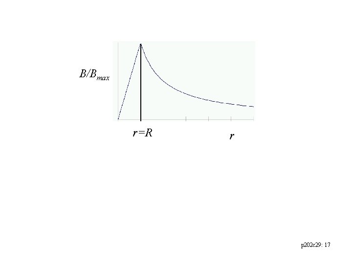 B/Bmax r=R r p 202 c 29: 17 